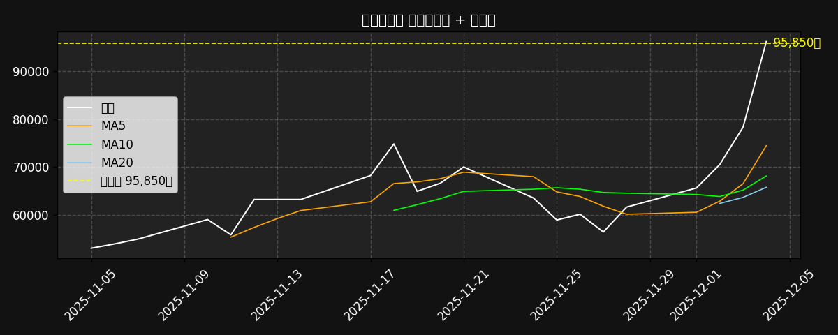 이동평균선 차트