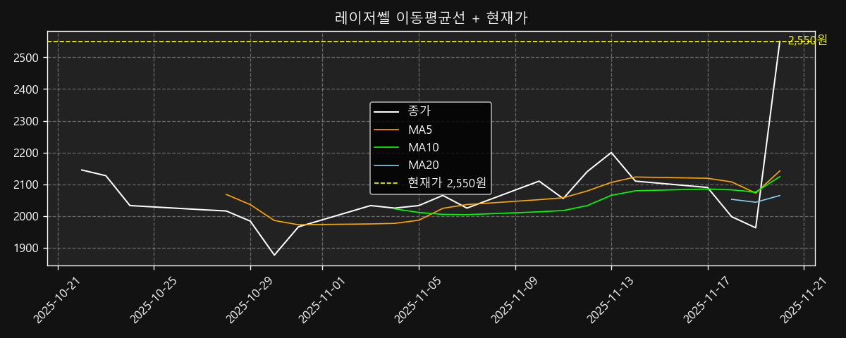이동평균선 차트