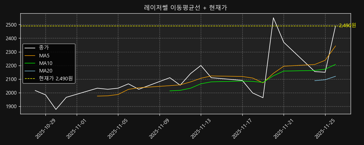 이동평균선 차트