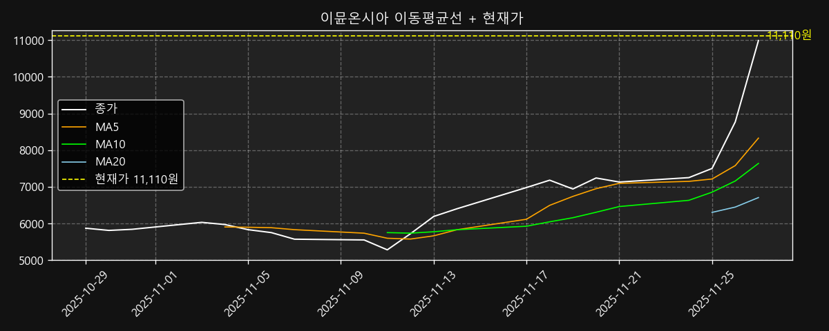 이동평균선 차트