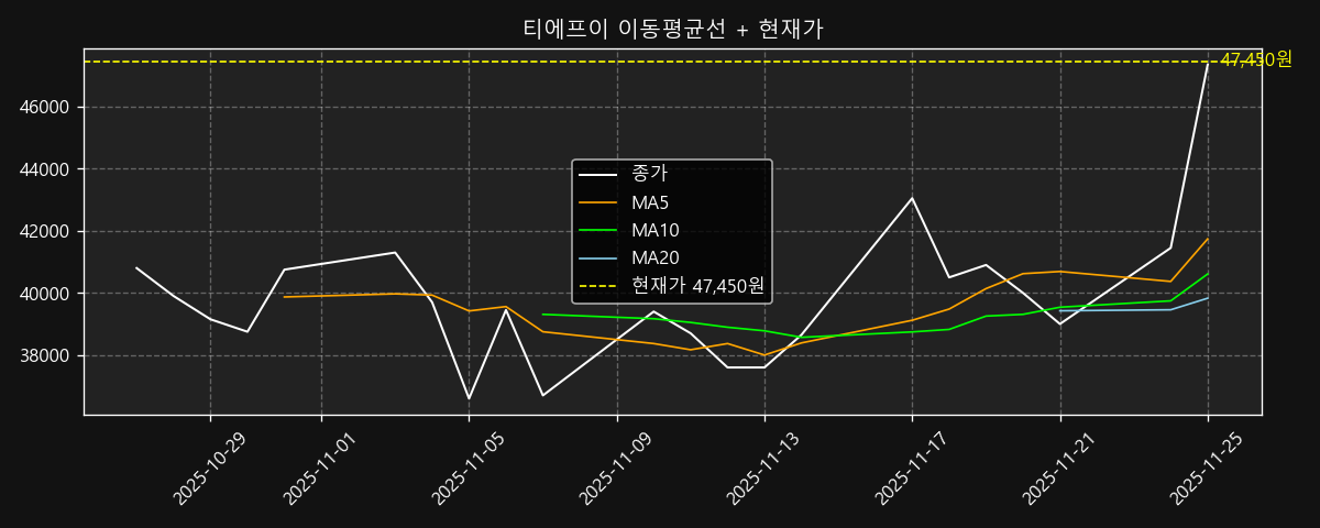이동평균선 차트
