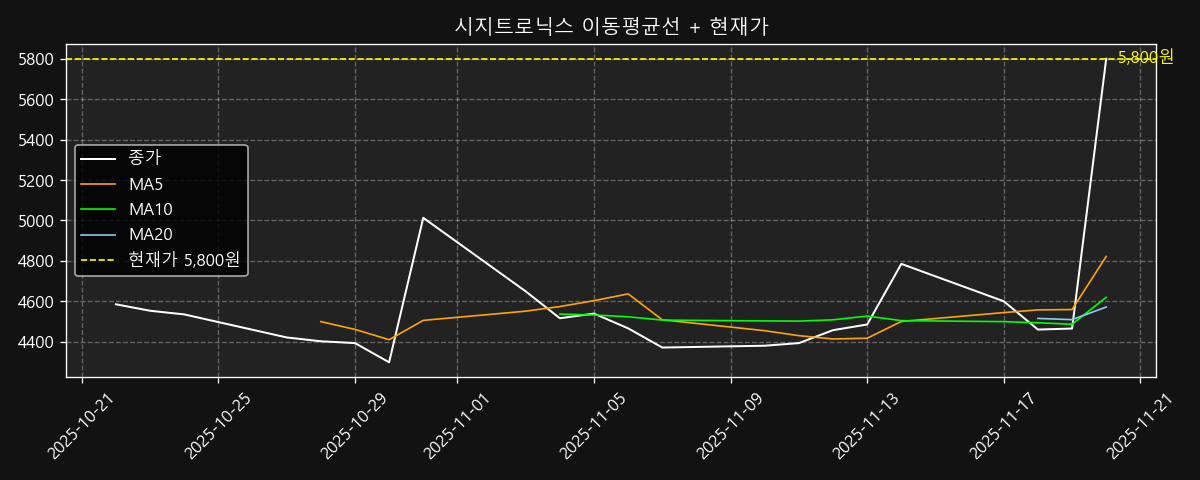 이동평균선 차트