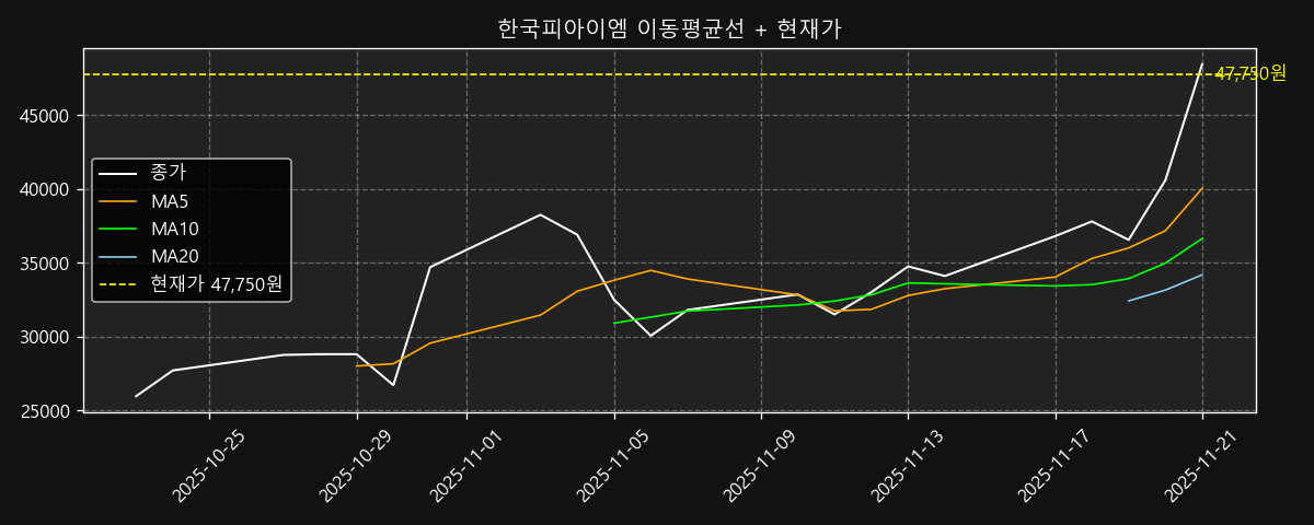 이동평균선 차트