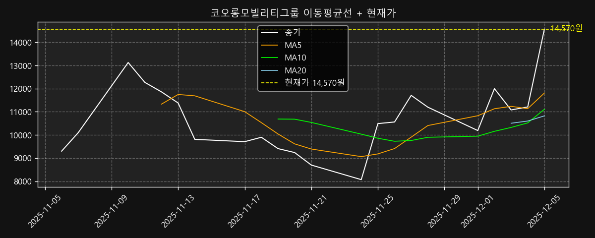 이동평균선 차트