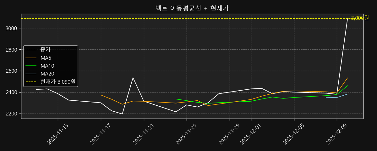 이동평균선 차트