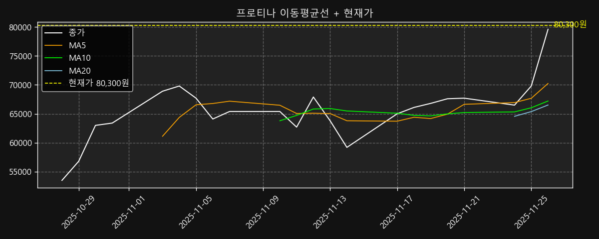 이동평균선 차트