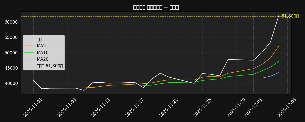 이동평균선 차트