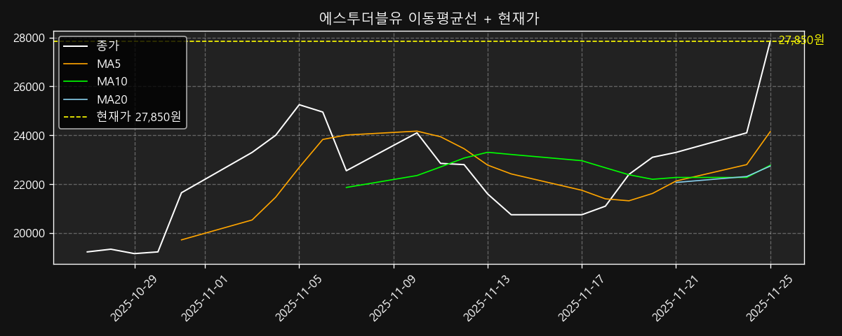 이동평균선 차트