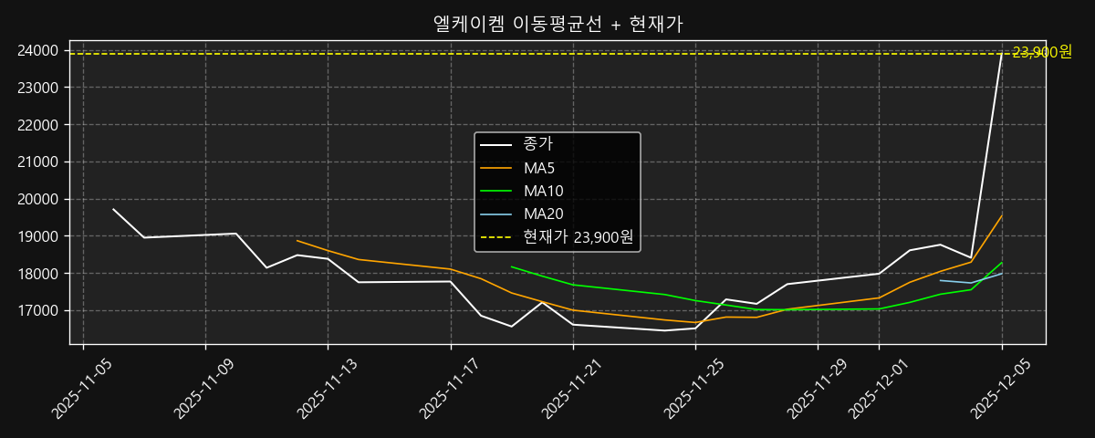 이동평균선 차트