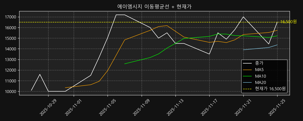 이동평균선 차트