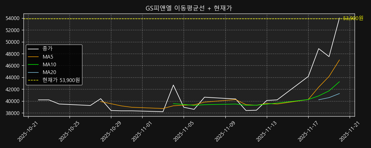 이동평균선 차트