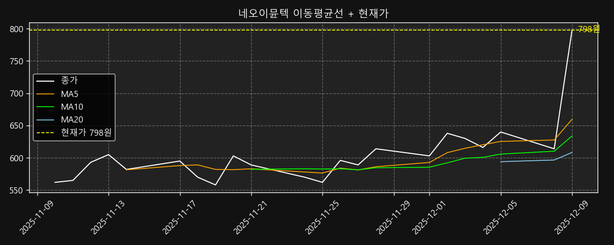 이동평균선 차트